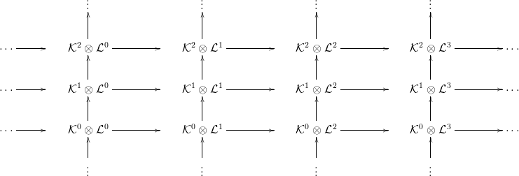                  ..                     ..                     ..                     ..
                 .                     .                     .                     .|
                 |                     |                     |                      |
                 |                     |                     |                      |
&sdot;&sdot;&sdot;------    K2 &otimes; L0  ----------   K2 &otimes;  L1 ----------   K2  &otimes; L2 ----------    K2 &otimes; L3 ----------&sdot;&sdot;&sdot;
                 |                     |                     |                      |
                 |                     |                     |                      |
                 |                     |                     |                      |
&sdot;&sdot;&sdot;------    K1 &otimes;|L0  ----------   K1 &otimes;| L1 ----------   K1  &otimes; L2 ----------    K1 &otimes;|L3 ----------&sdot;&sdot;&sdot;
                 |                     |                     |                      |
                 |                     |                     |                      |
&sdot;&sdot;&sdot;------    K0 &otimes; L0  ----------   K0 &otimes;  L1 ----------   K0  &otimes; L2 ----------    K0 &otimes; L3 ----------&sdot;&sdot;&sdot;
                 |                     |                     |                      |
                 |                     |                     |                      |
                 .                     .                     .                     .
                 ..                     ..                     ..                     ..
